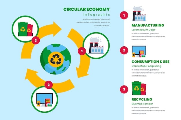 A detailed infographic illustrating a circular economy model, with arrows showing recycling, reuse, and renewable energy, all contributing to a sustainable e-commerce ecosystem.