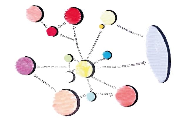A detailed mind map illustration showing interconnected concepts like 